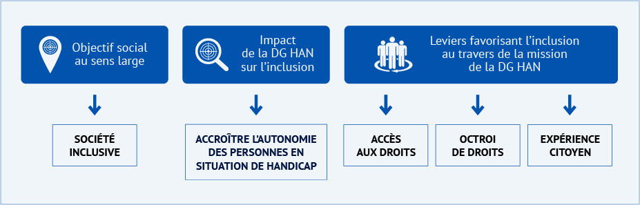 Piliers stratégiques